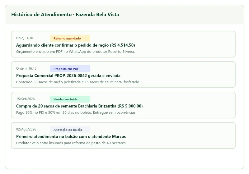 Histórico do atendimento
