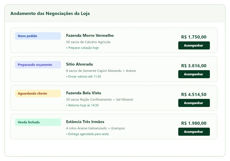 Negociações acompanhadas