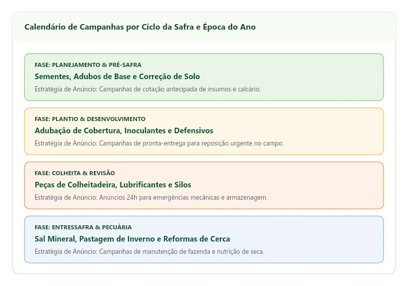 3. Campanhas Sazonais de Ciclo da Safra