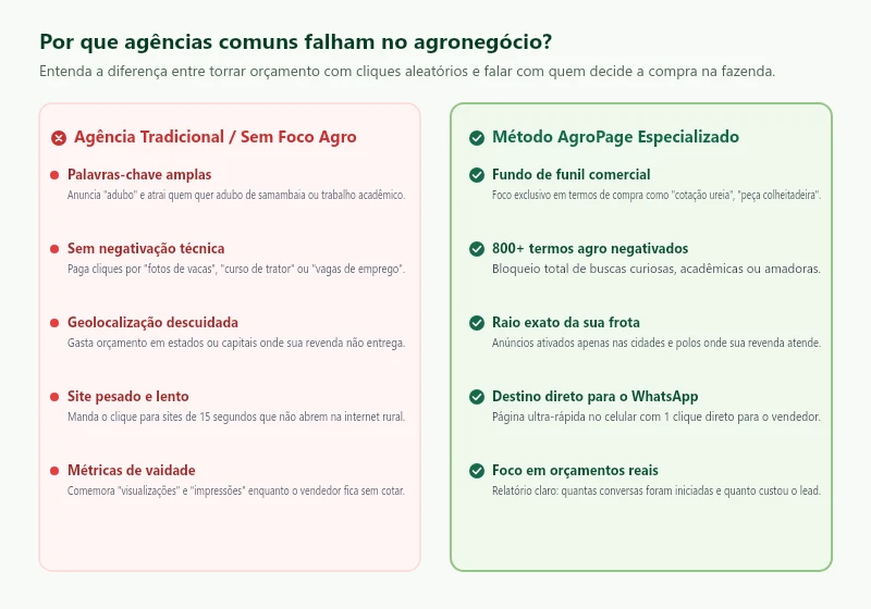 Infográfico comparando agências genéricas sem foco no agro versus o método especializado da AgroPage